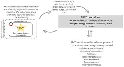 An approach to involve municipal leaders into strategic decision-making for sustainability—A case study